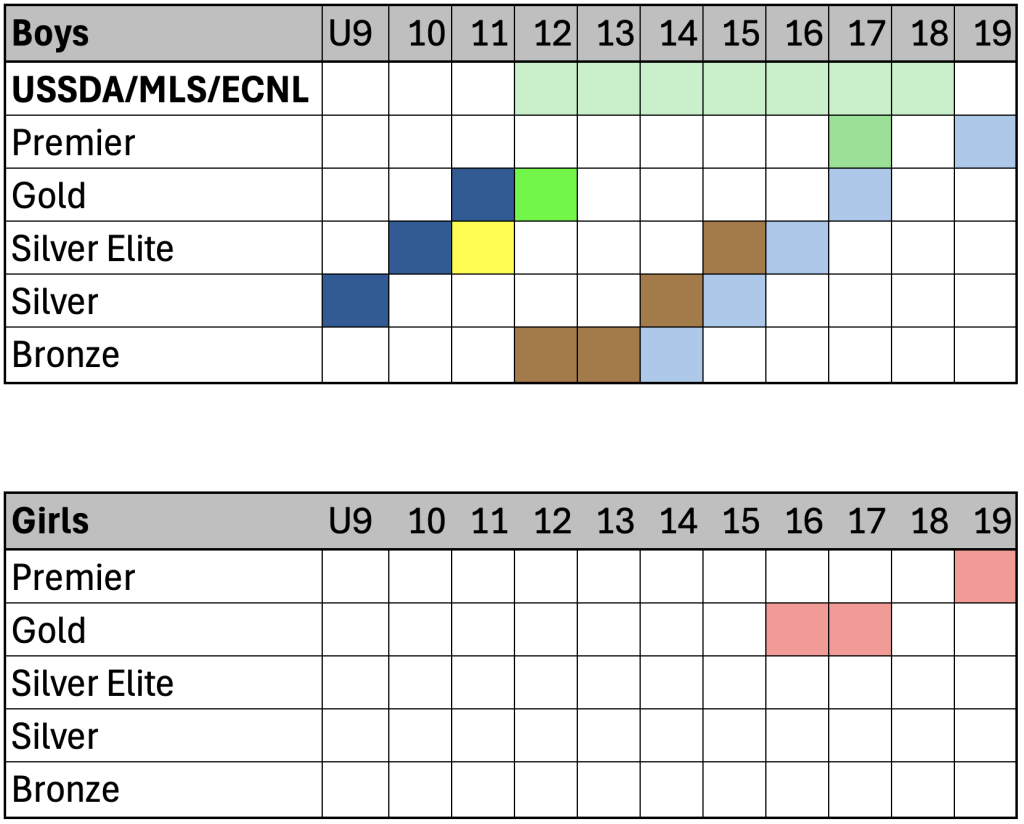 3four3 Youth Levels Coached