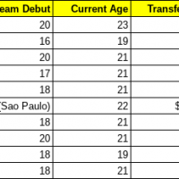 Young Ajax Players chart